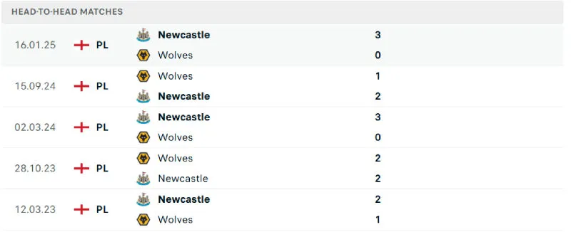 Soi Kèo Bóng Đá - Newcastle vs Wolverhampton 13/09/2025 Lịch sử đối đầu của Newcastle vs Wolverhampton